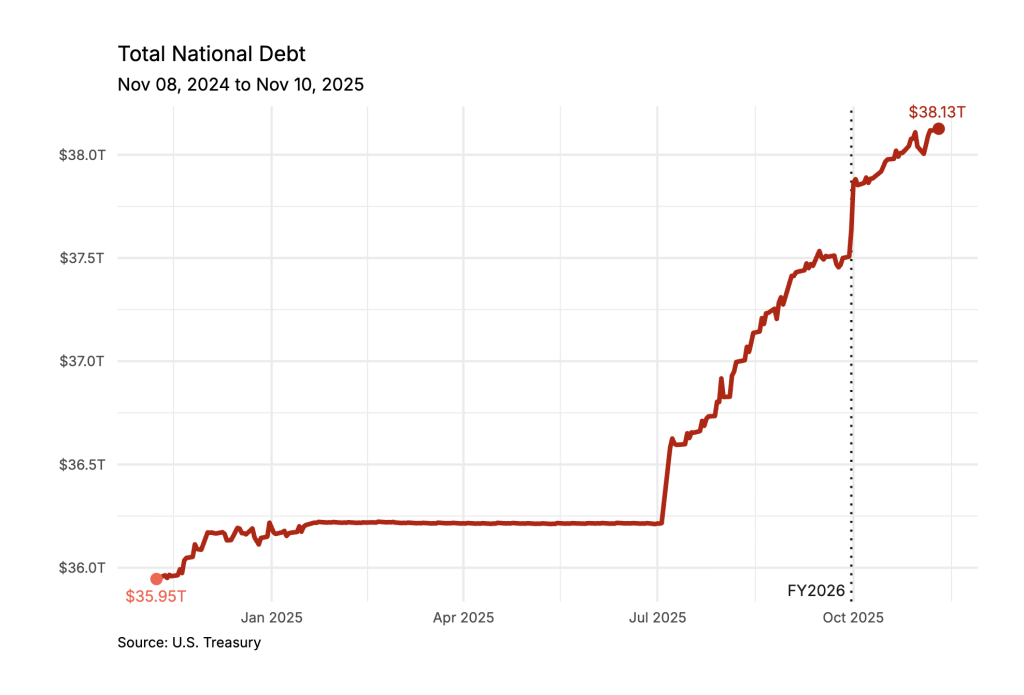US Treasury Buys Back $142M in Debt — Here's What It Means for Crypto