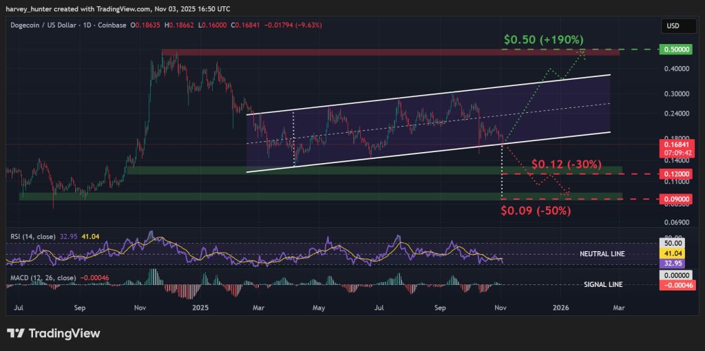 DOGE / USD 1-day chart, ascending channel breakdown. Source: TradingView.
