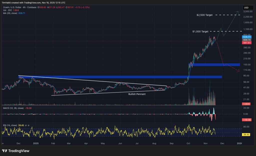 best crypto zec