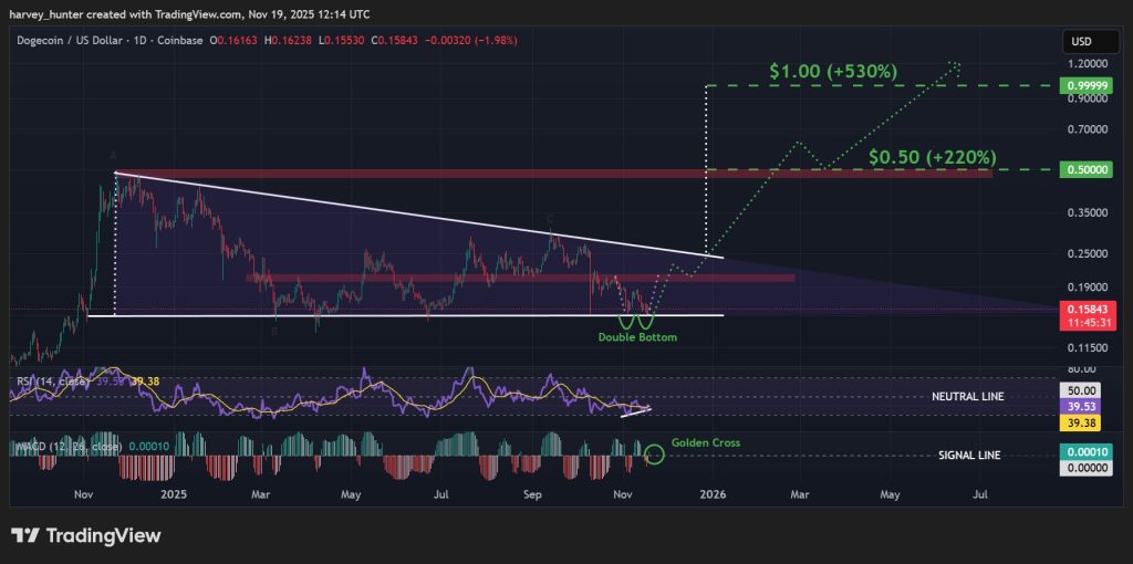 DOGE / USD 1-day chart, descending triangle pattern. Source: TradingView.