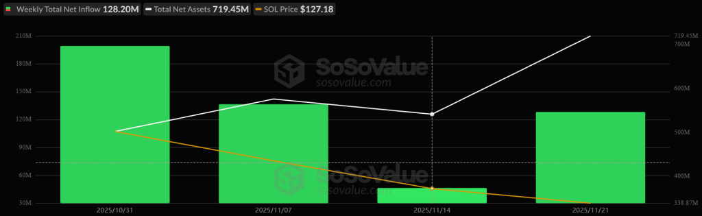 U.S. Spot SOL ETF Netflows. Source: SoSoValue.