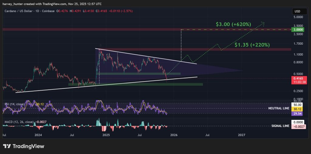 ADA / USDT 1-day chart, symmetrical triangle pattern. Source: TradingView.