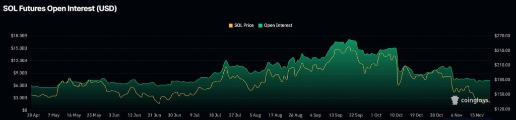 Solana Open Interest (OI). Source: Coinglass.