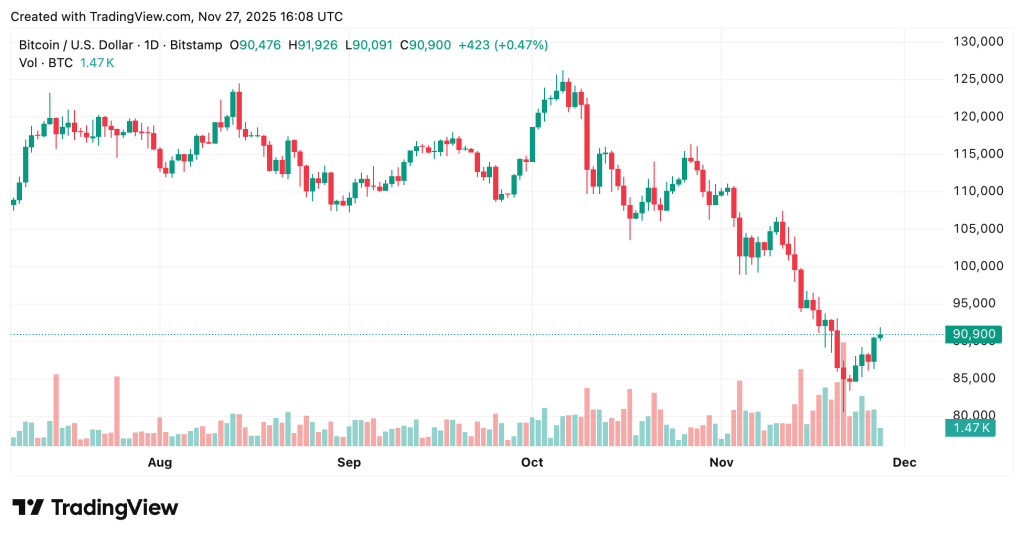 BTC Price Prediction: Bitcoin Reclaims $90,000 as Kalshi Traders Put 60% Odds on $100K by Year-End