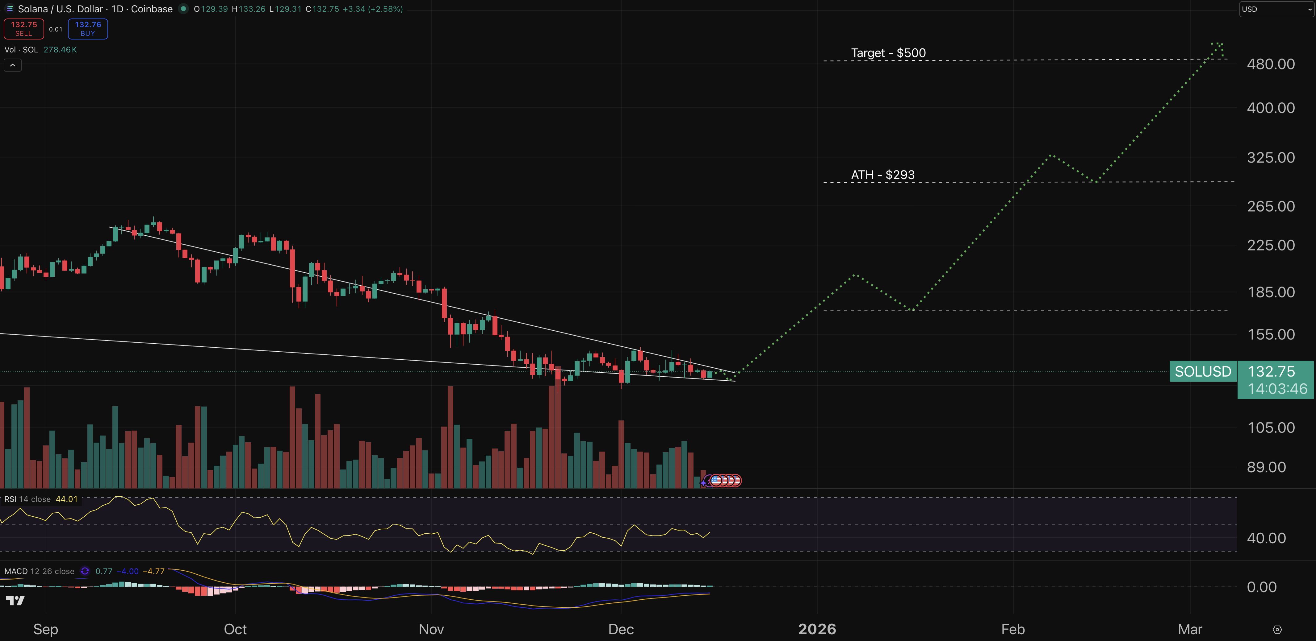 Solana price prediction chart.