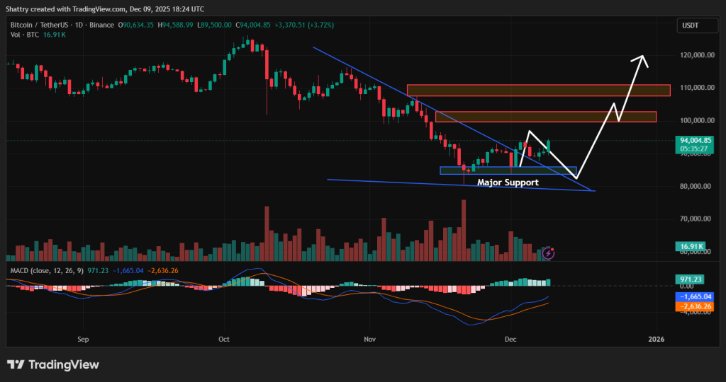 Bitcoin Price Prediction - Bitcoin Price Chart