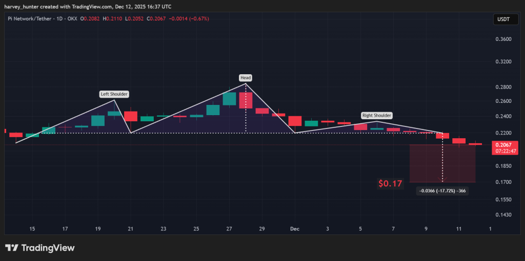 PI USDT 1-day chart, head-and-shoulders breakdown. Source: TradingView.