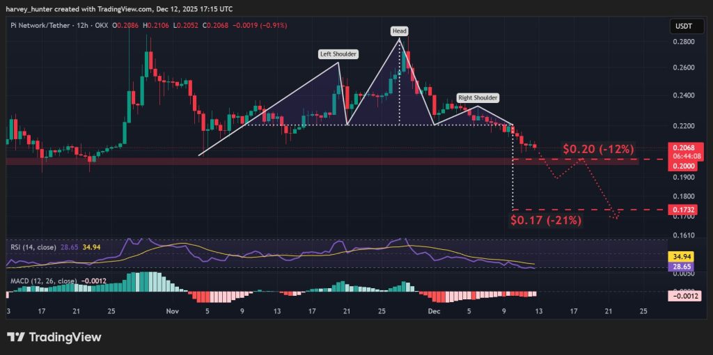 PI USDT 12-hour chart, head-and-shoulders breakdown. Source: TradingView.