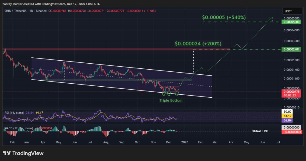 SHIB USD 1-day chart, long-term breakout setup. Source: TradingView.