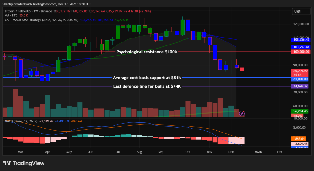 Bitcoin Price Prediction - Bitcoin Price Chart