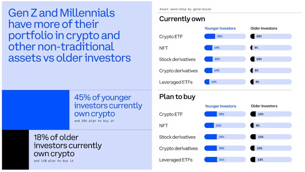 Young Investors Own Crypto - Coinbase Survey Summary