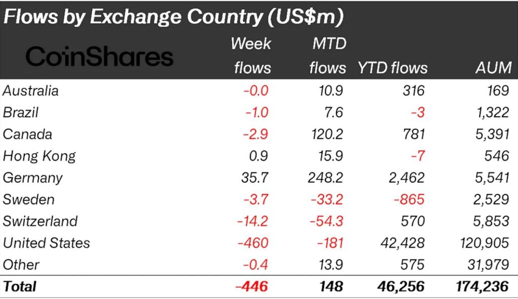 Crypto Funds Weekly Outflows - Flows by Exchange Country Table
