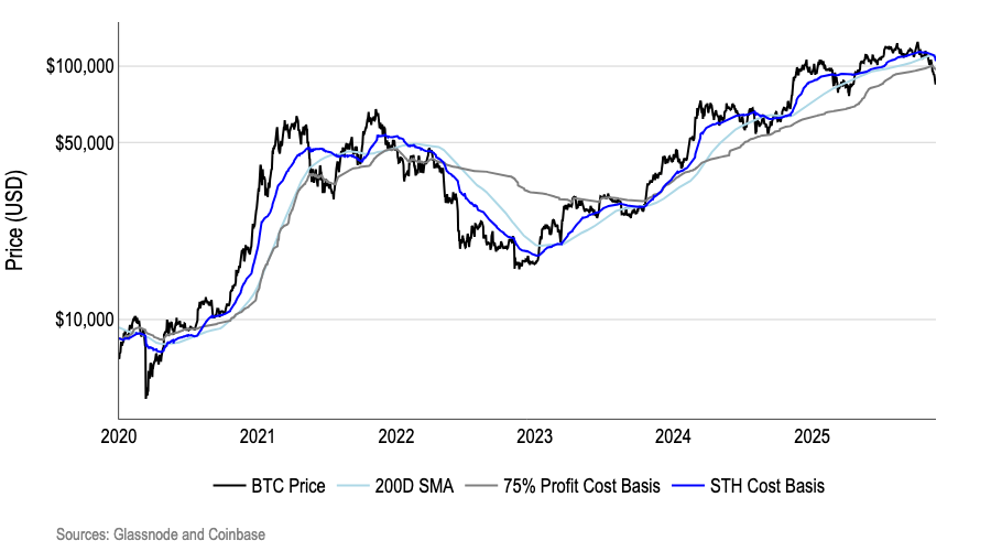Bitcoin technical and onchain bull market support bands