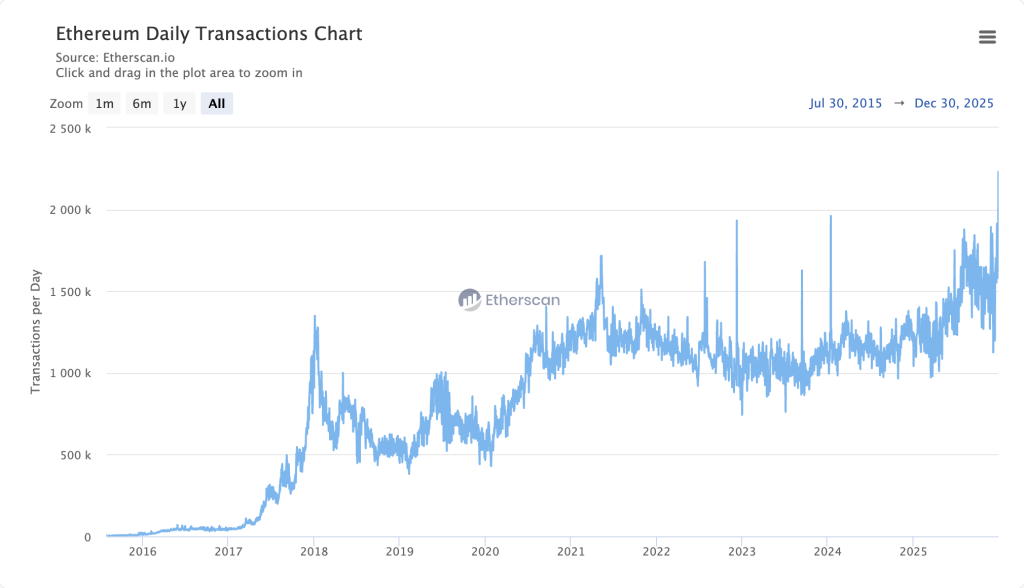 Vitalik Decentralized Future - Ethereum Daily Transaction Chart