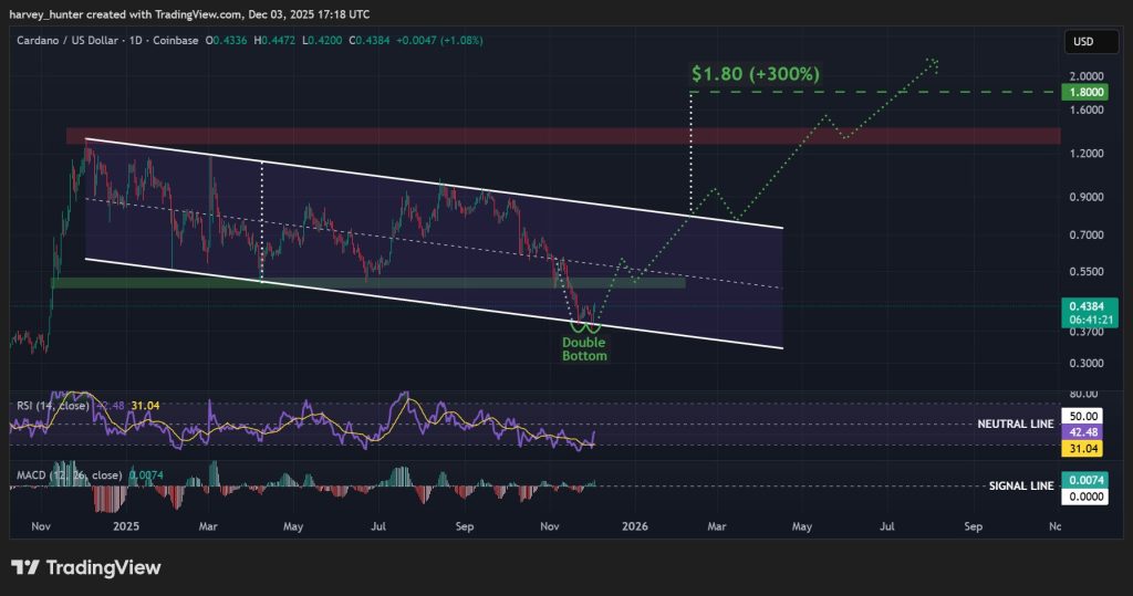 ADA / USD 1-day chart, descending channel. Source: TradingView.
