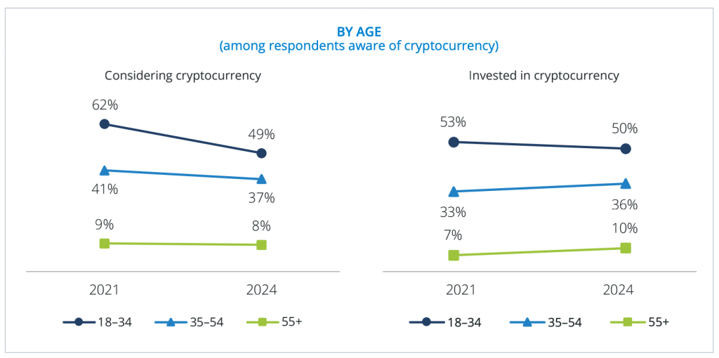 Crypto US Investors FINRA Study - Investment by age