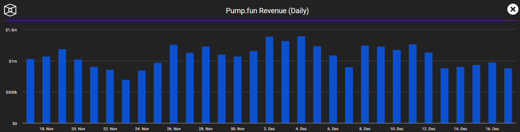 Pump.fun platform daily revenue. Source: The Block.