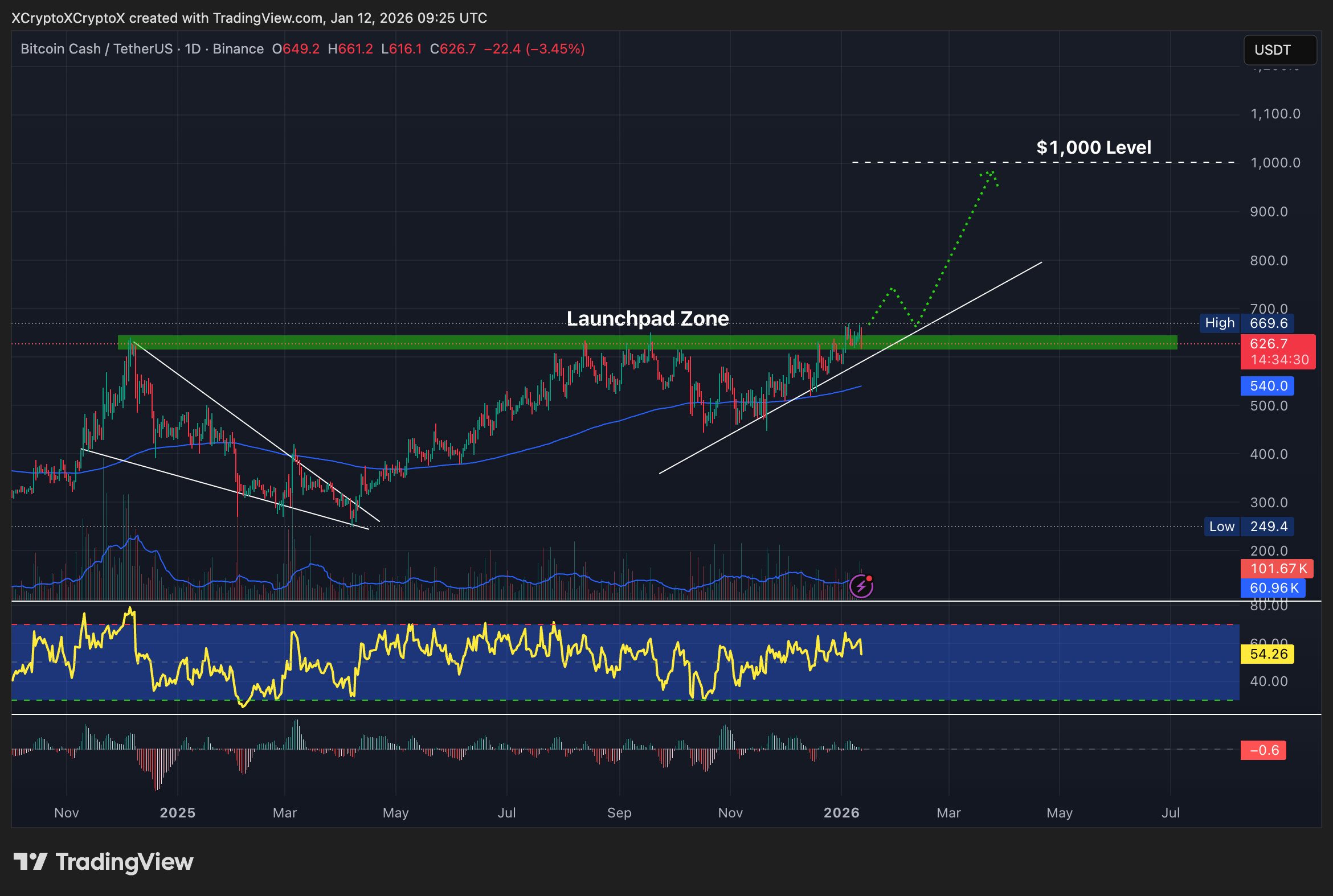 Bitcoin Cash price prediction chart.