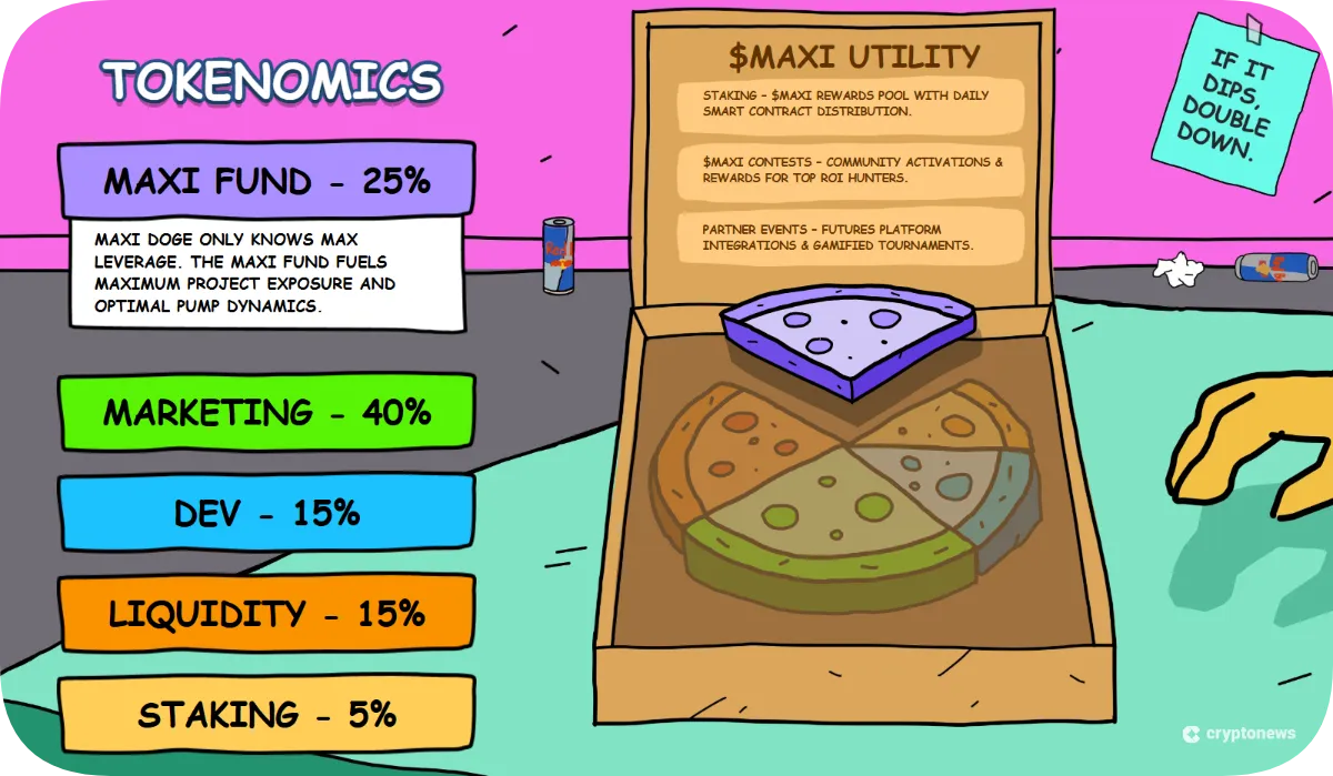 Maxi Doge MAXI tokenomics illustration with cartoon visuals, showing allocation of 40% marketing, 25% Maxi Fund, 15% development, 15% liquidity, and 5% staking, alongside utility explanations for rewards, community contests, and partner integrations in a meme coin presale for 2026