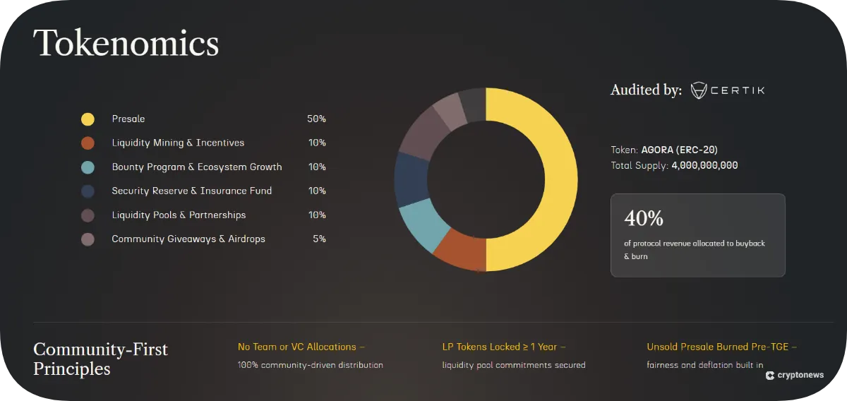 AgoraLend AGORA tokenomics chart audited by CertiK, presenting a community-first crypto presale model with 50% presale allocation, 10% each for liquidity mining, ecosystem growth, security reserve, and partnerships, plus 5% for community giveaways, and a 40% protocol revenue buyback and burn mechanism