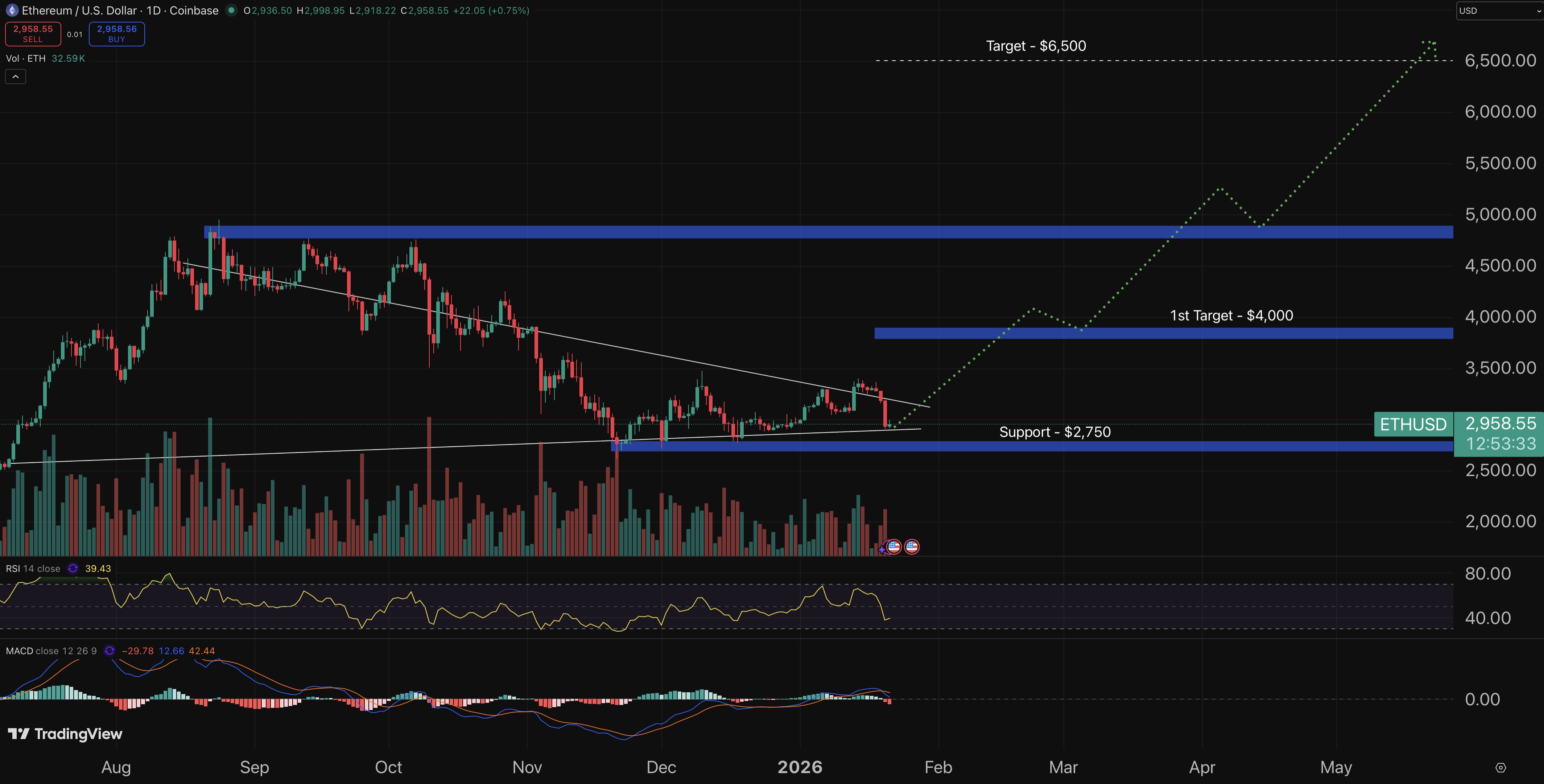 Ethereum price prediction chart.