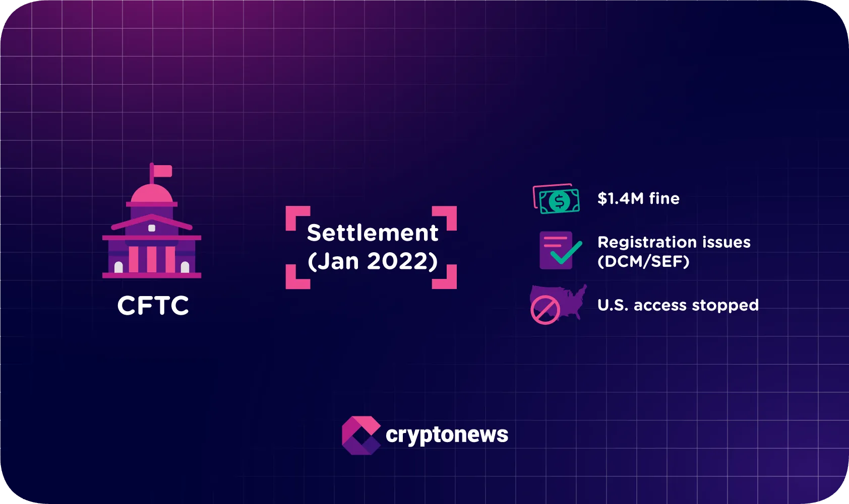 CFTC settlement summary with fine icons
