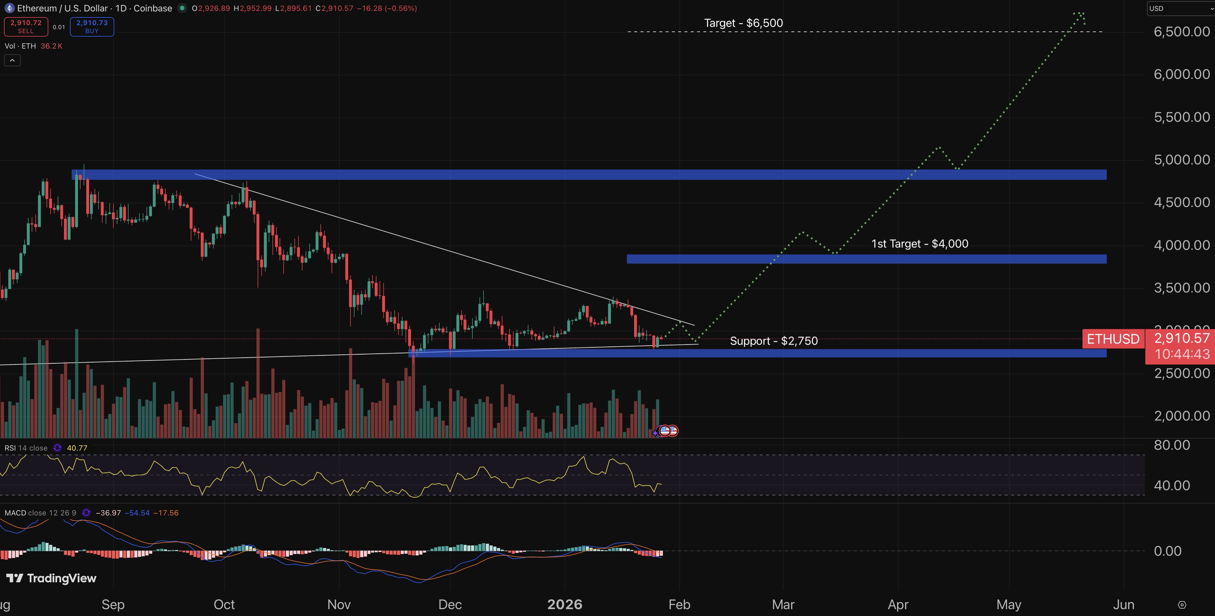 Ethereum price prediction chart.