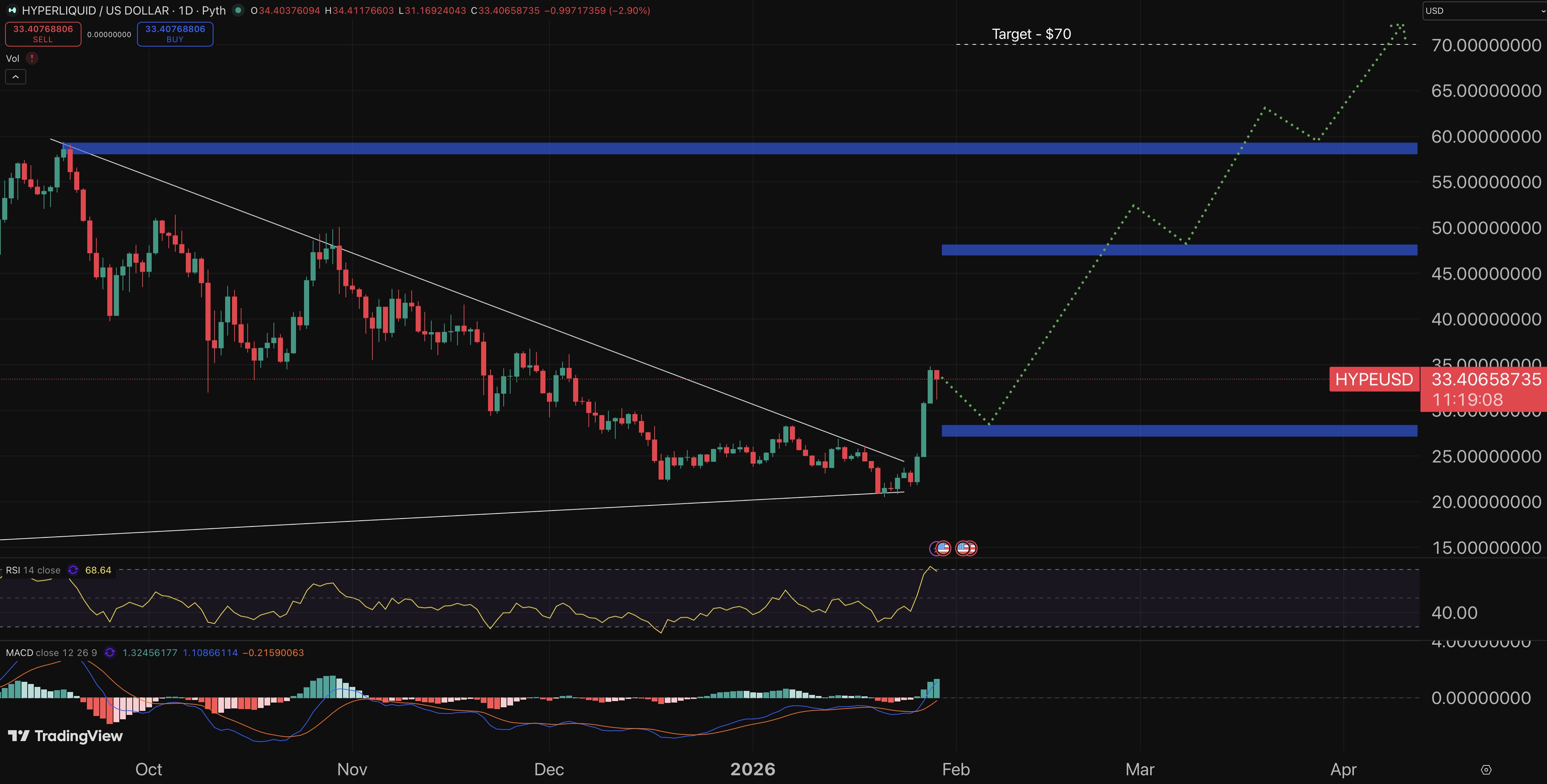 Hyperliquid price prediction chart.