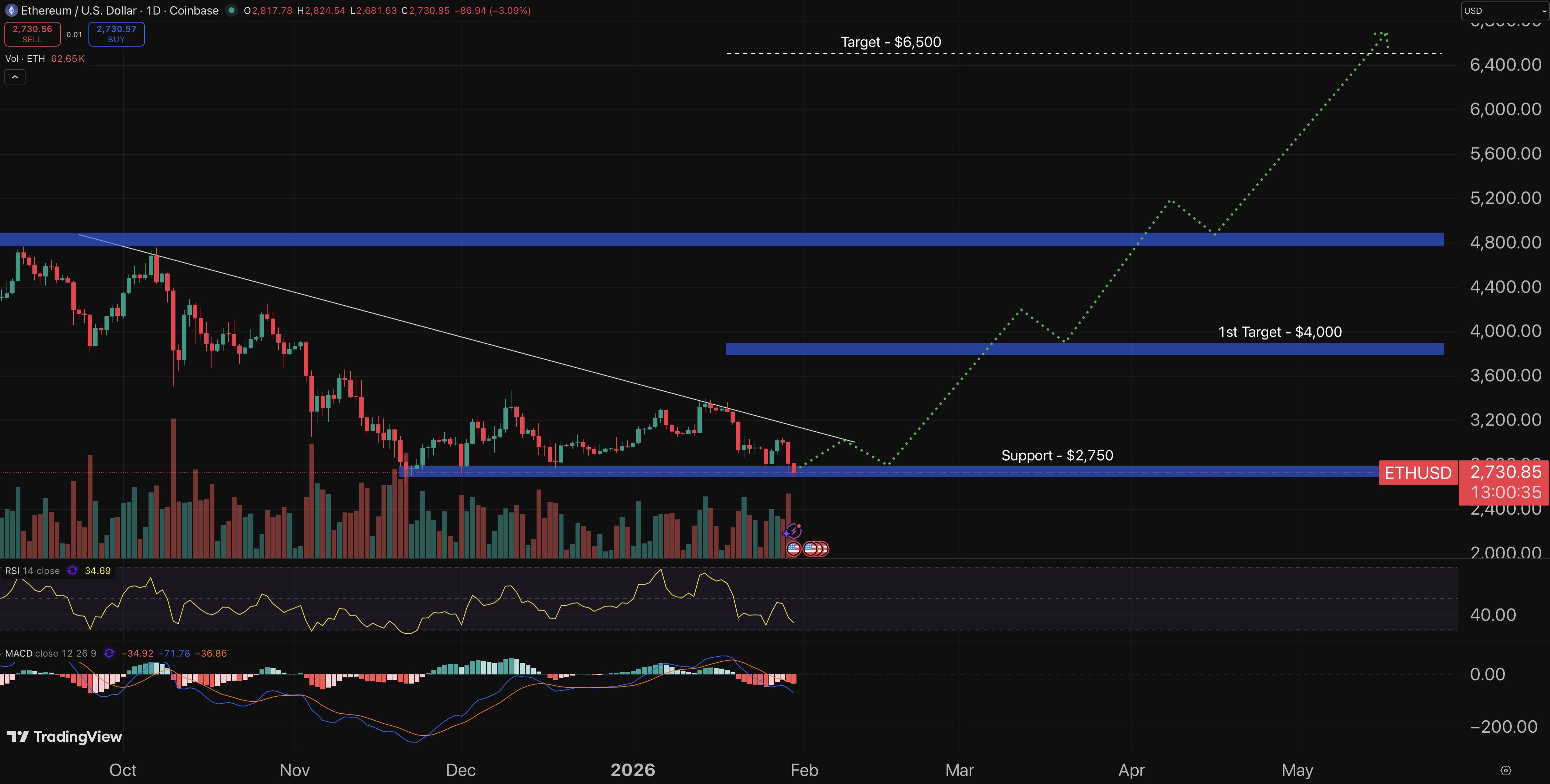 Ethereum price prediction chart.