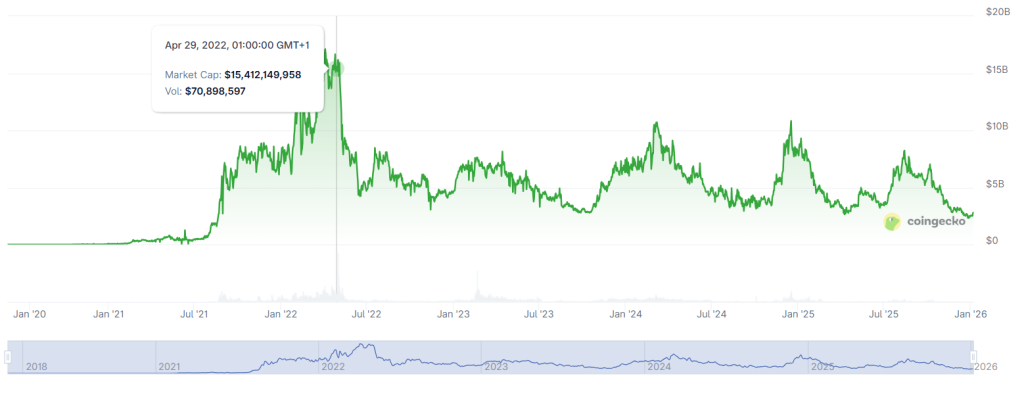 Nike RTFKT NFT - CoinGecko Chart