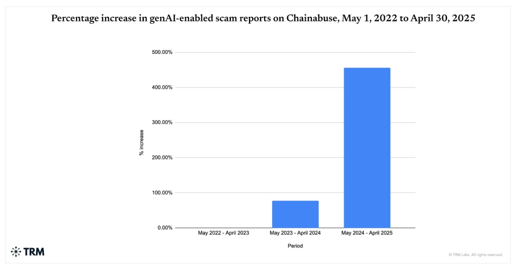 Crypto AI Coding Tools - Percentage increase in gen-AI-enabled scam reports on Chainabuse Chart