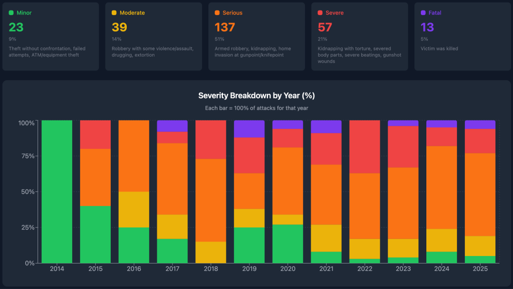 Gunmen Steal Crypto USB in France - Severity Breadown by Year % chart