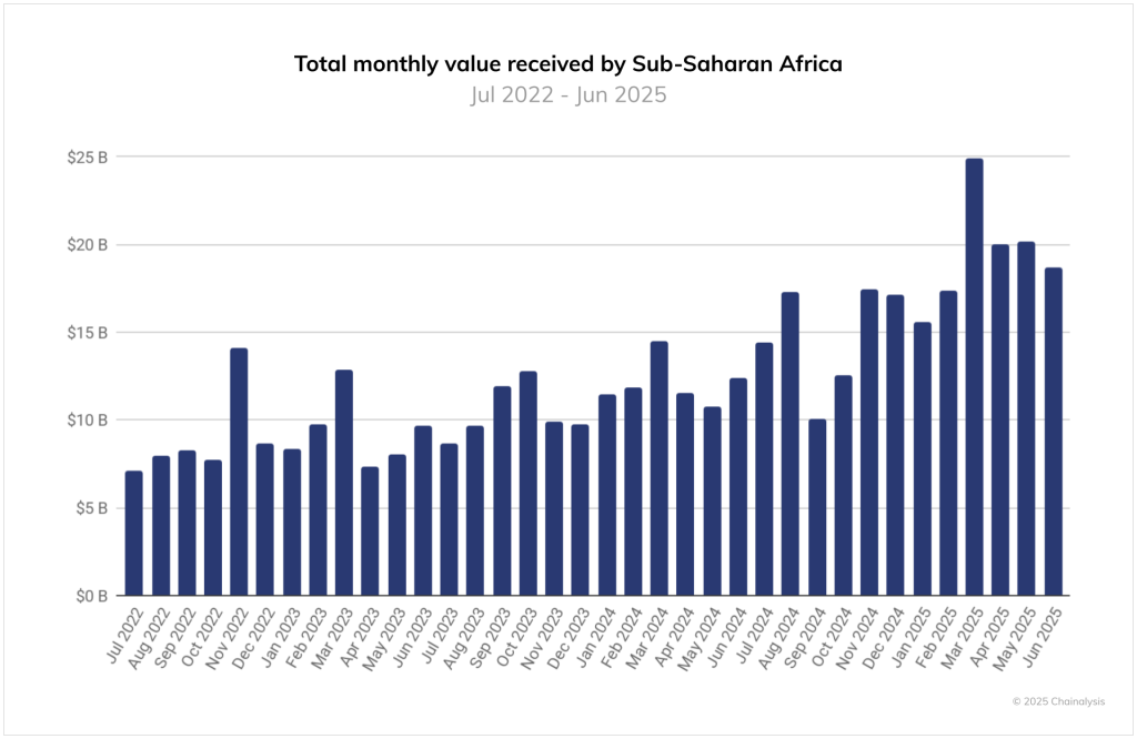 Tether UN Crypto Scams - Total Monthly Value Received by Sub-Saharan Africa Chart