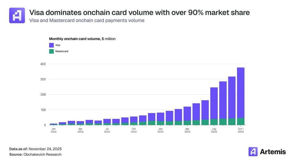 Crypto Card Stablecoin Spending - Visa Domination Chart