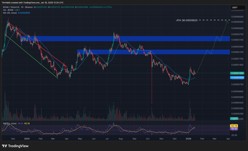 best crypto bonk