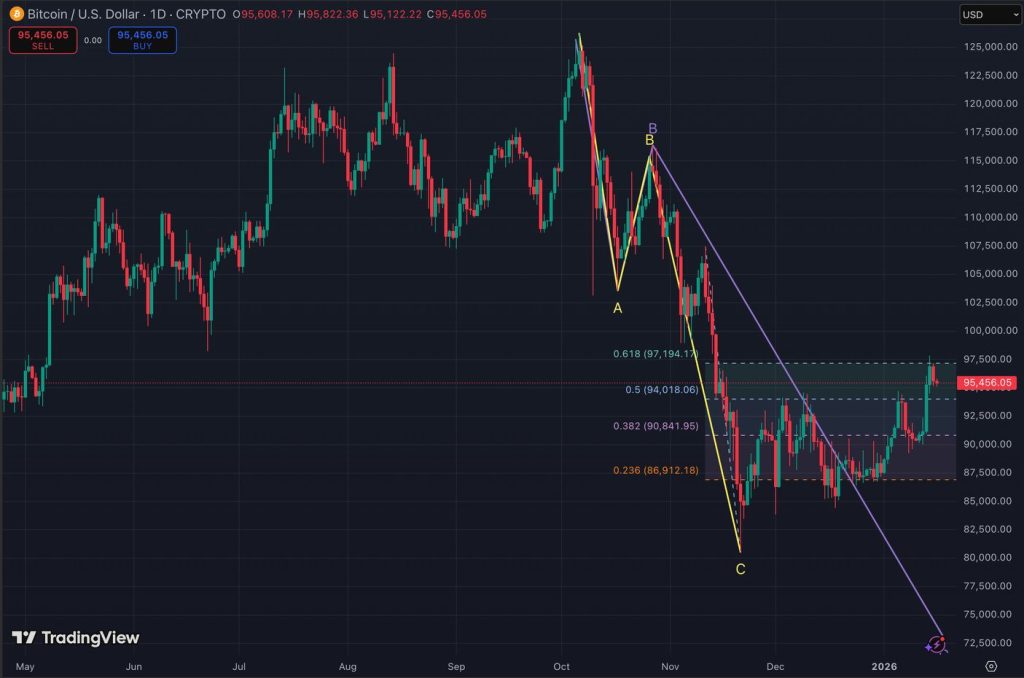 Trump Tariffs Greenland - Bitcoin Price Chart