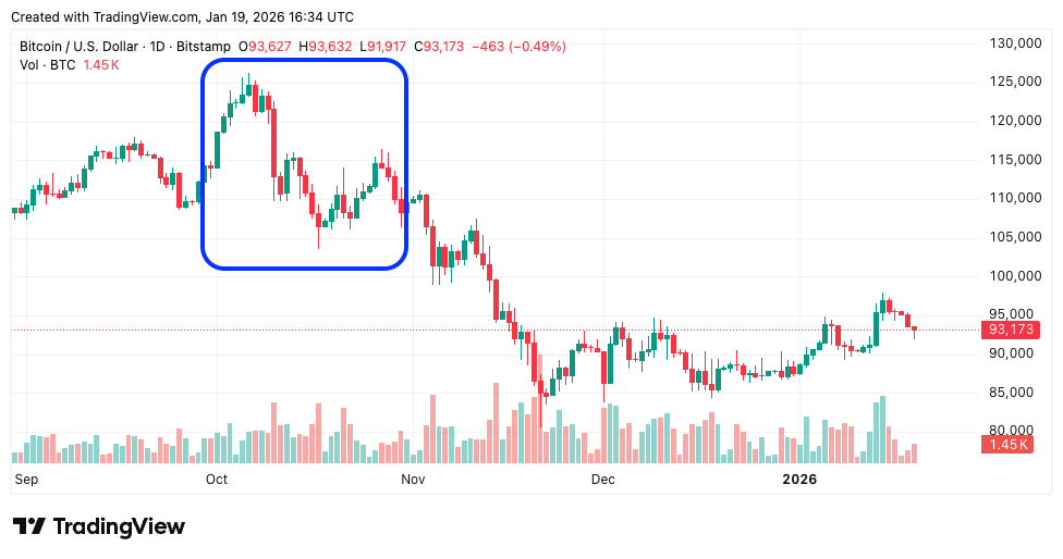 Trump Tariffs Bitcoin - Bitcoin Price Chart of October