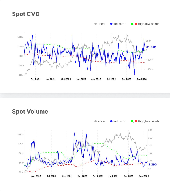 Demanda de ETF de Bitcoin - Gráfico de CVD al contado y volumen al contado