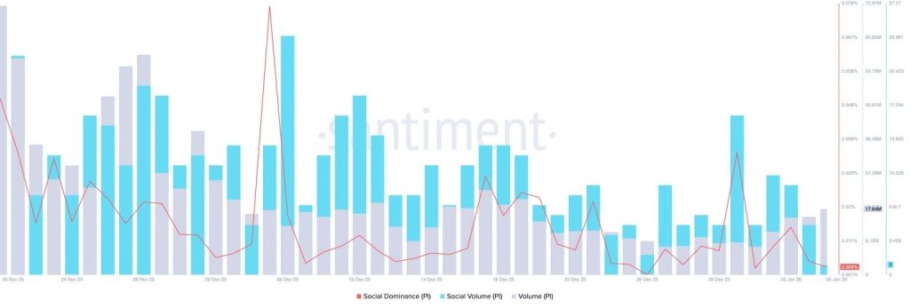 Pi Network social dominance and volume. Source: Santiment.