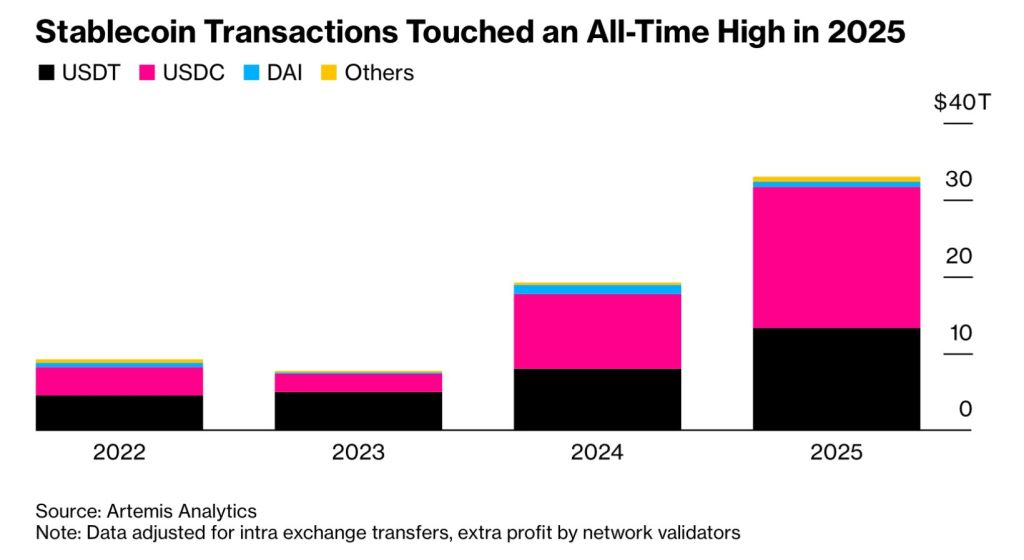 Stablecoin Transactions Volume Chart