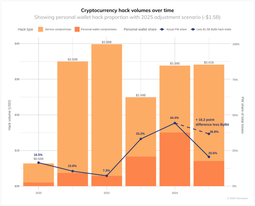 Scroll Founder Account Hack - Chainalysis Chart