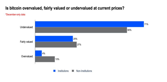 Institutions Bitcoin Is Undervalued - Coinbase Chart