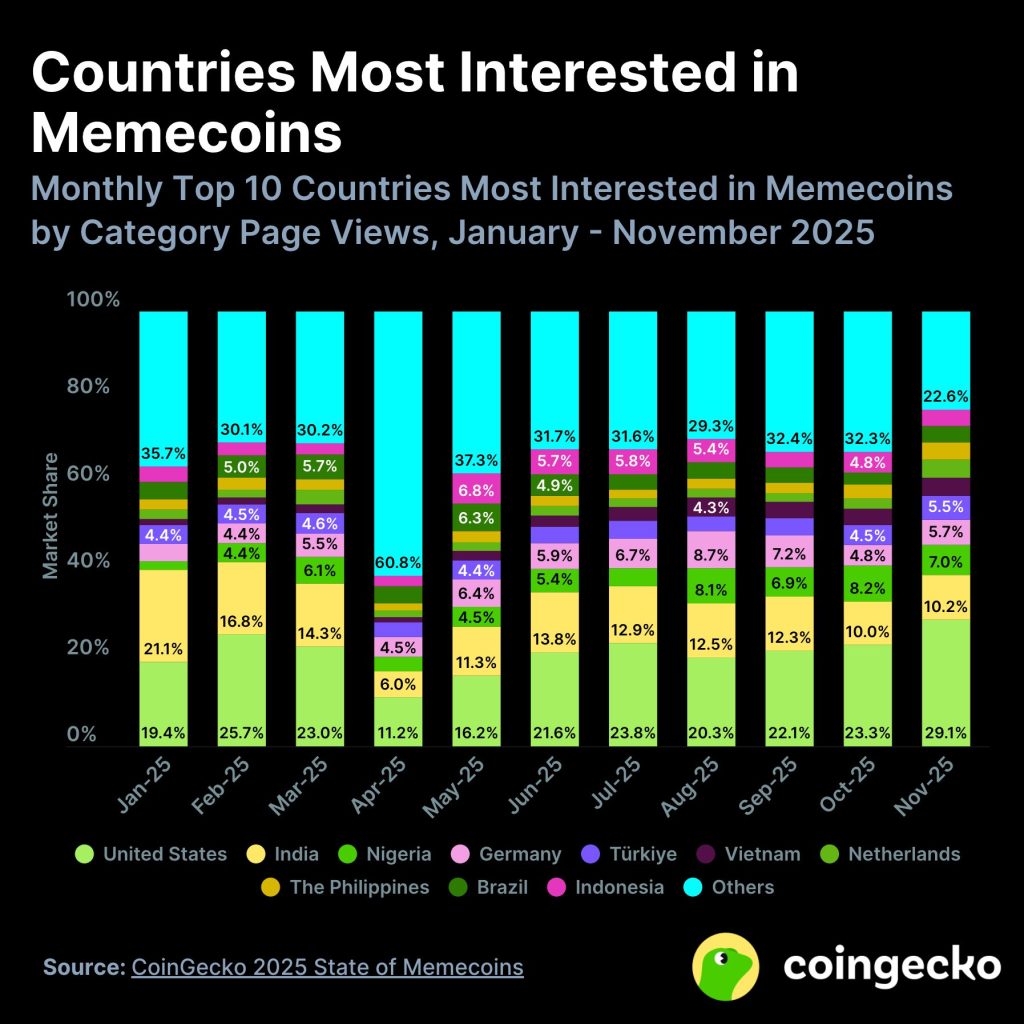 Memecoins Are Rising - Countries Most interested in Memecoins chart
