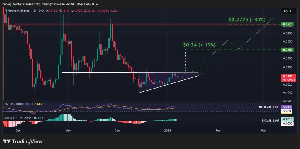 PI / USD 1-day chart, ascending triangle pattern. Source: TradingView.