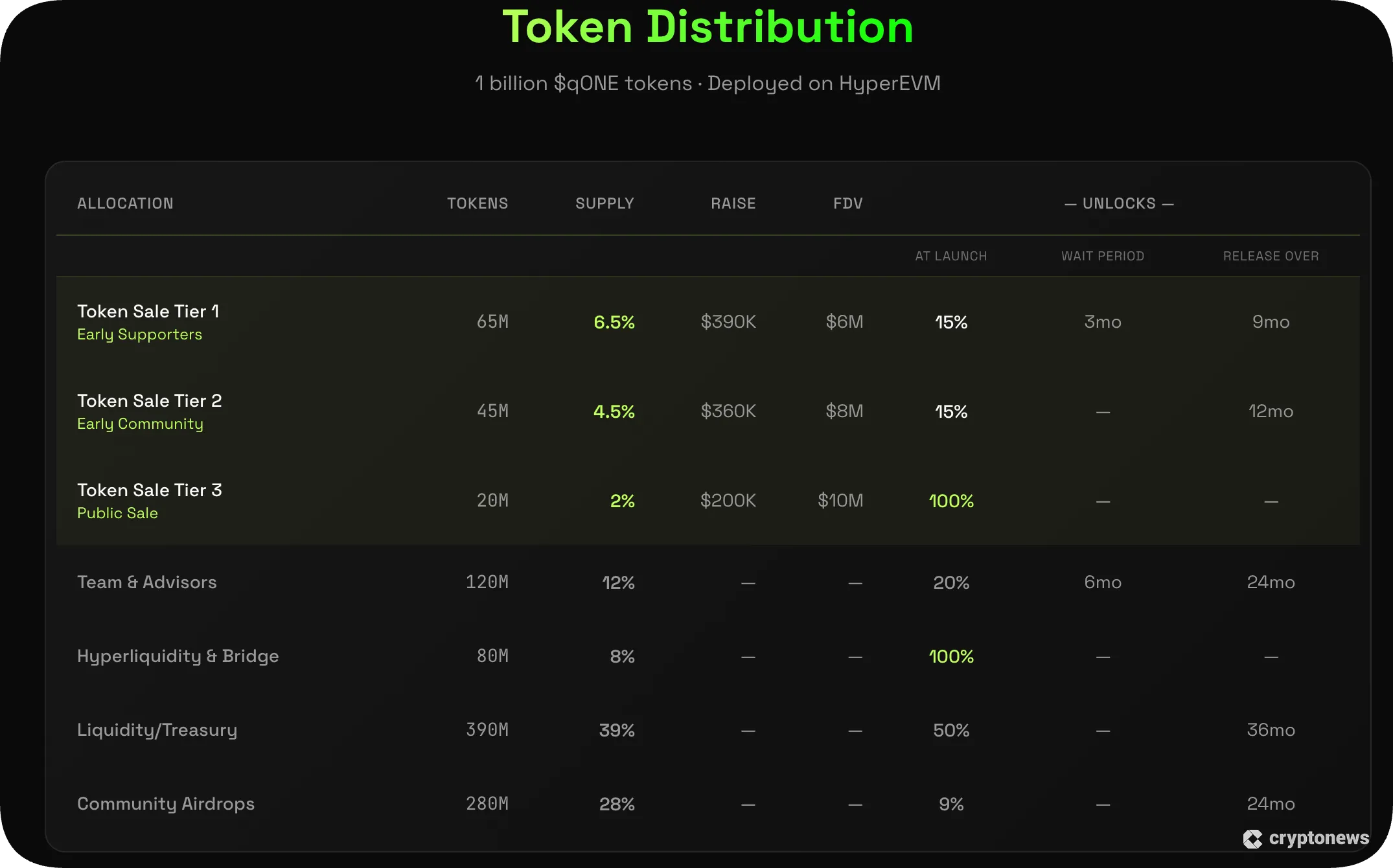 qONE tokenomics