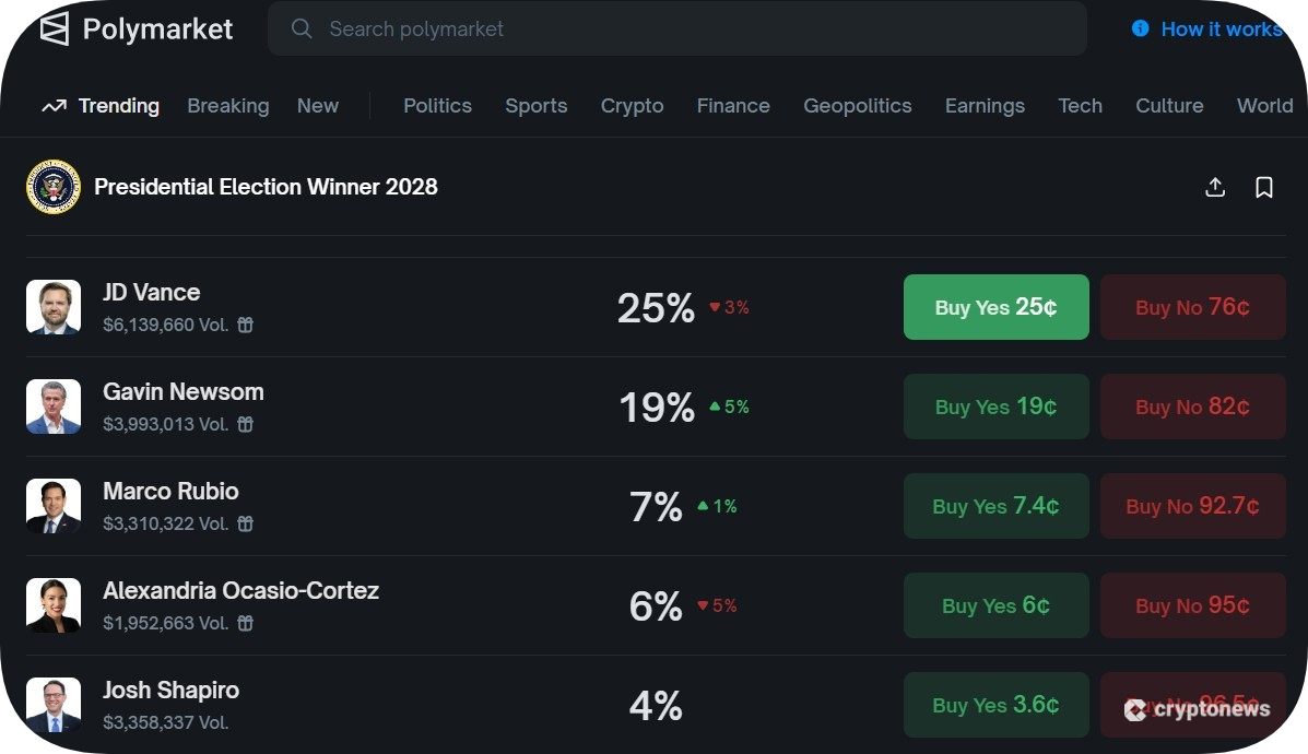 Polymarket Election Winner