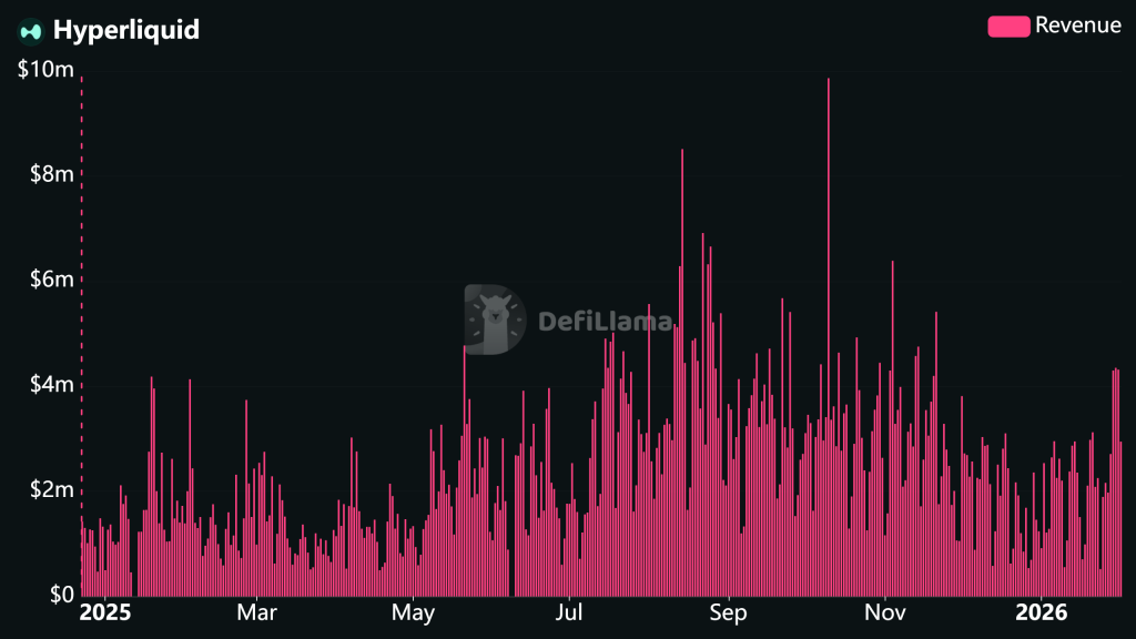 Hyperliquid revenue. Source: DefiLlama.