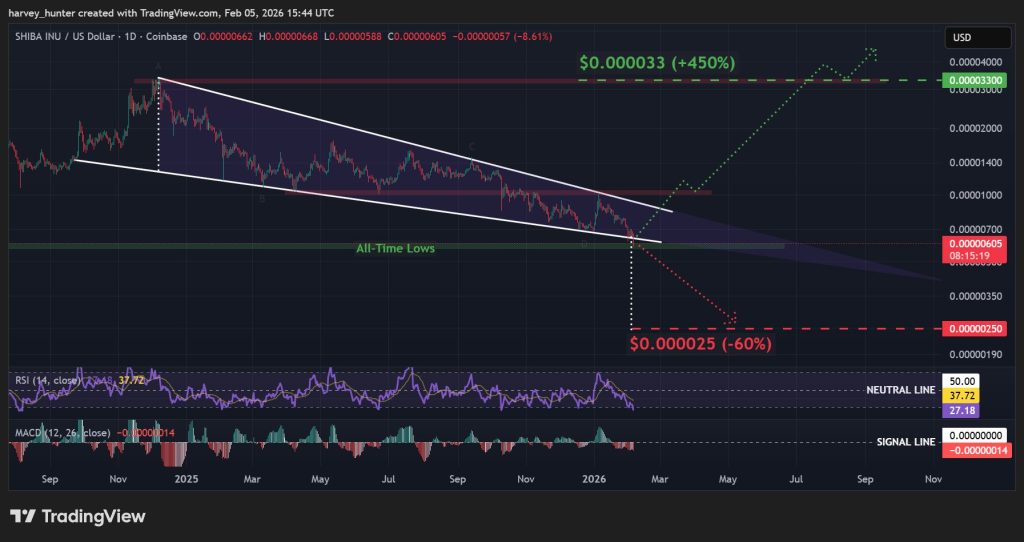 SHIB USD 1-day chart - all-time lows act as last falling wedge support. Source: TradingView.