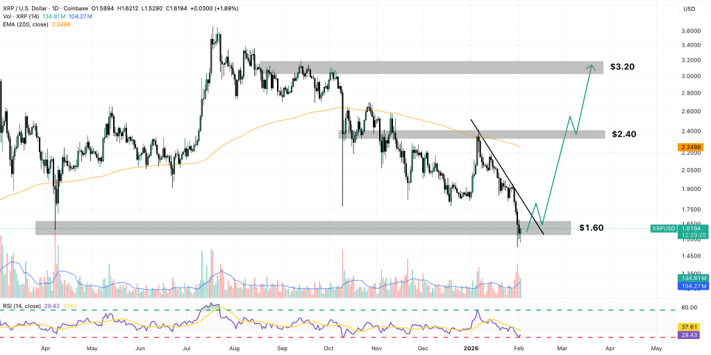 xrp price chart