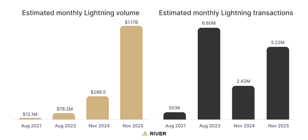 Bitcoin Lightning Network Exceeds $1B in Monthly Volume – A Major Layer-2 Win